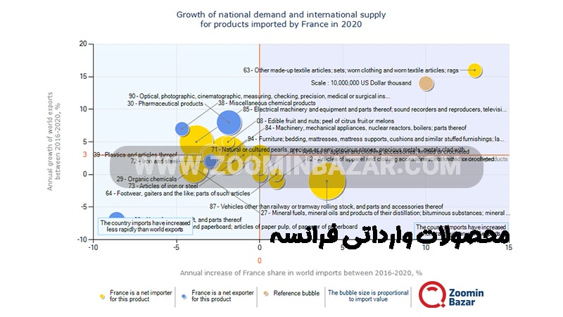 محصولات وارداتی فرانسه