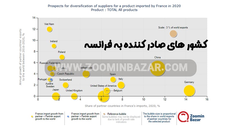 کشور های صادر کننده به فرانسه