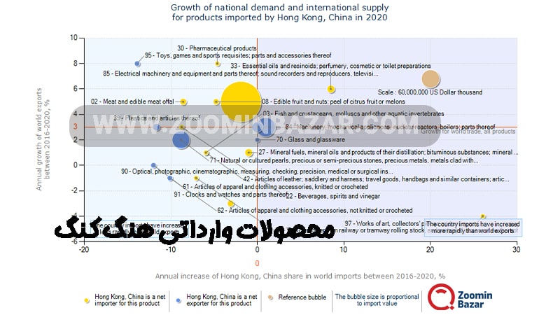 محصولات وارداتی هنگ کنگ