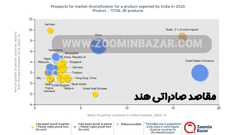 مقاصد صادراتی هندوستان