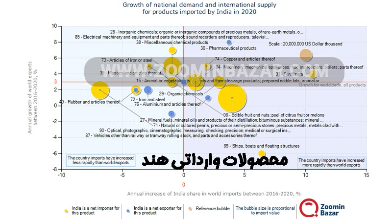 محصولات وارداتی هند