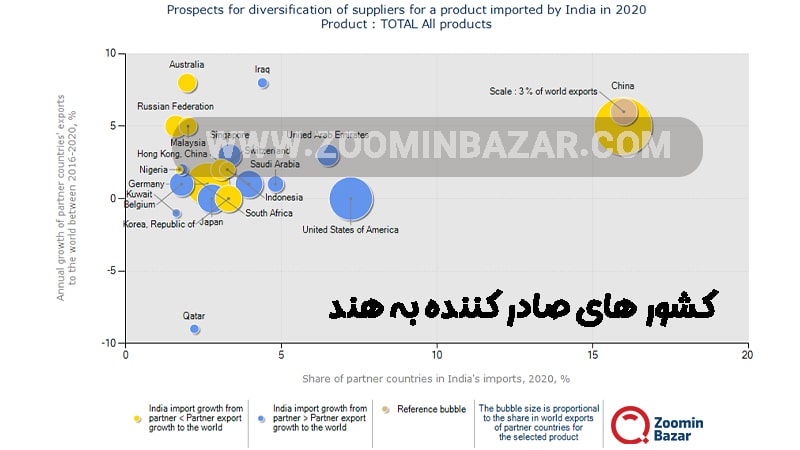 کشور های صادر کننده به هند