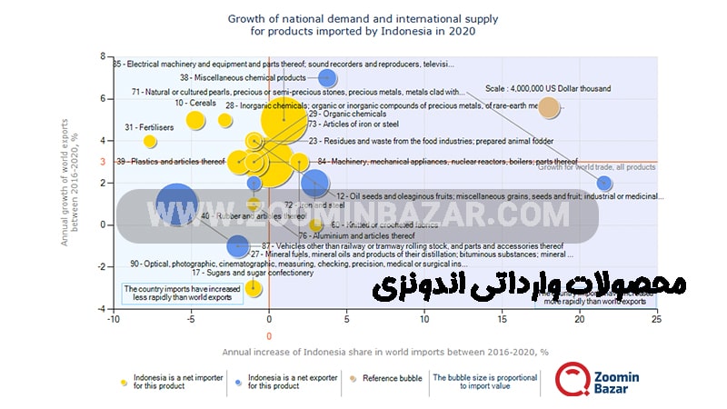 محصولات وارداتی اندونزی