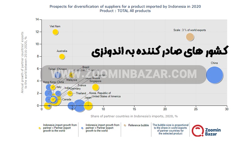 کشور های صادر کننده به اندونزی