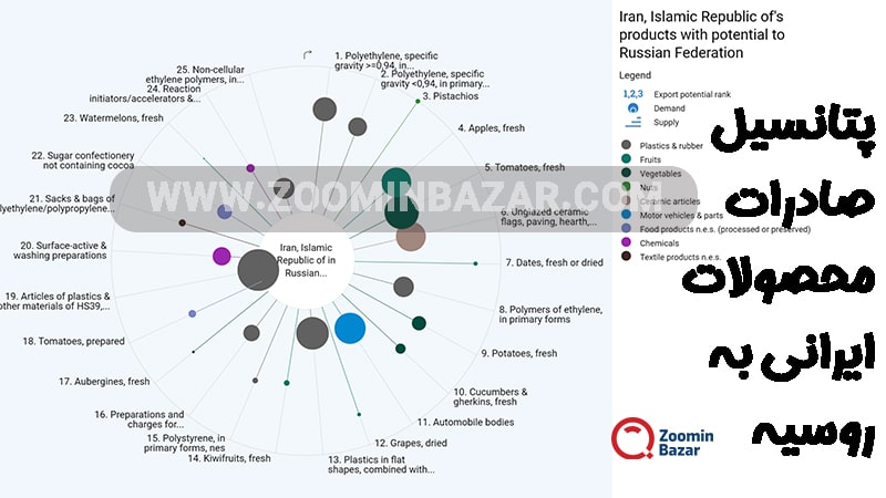 پتانسیل صادرات ایران به روسیه