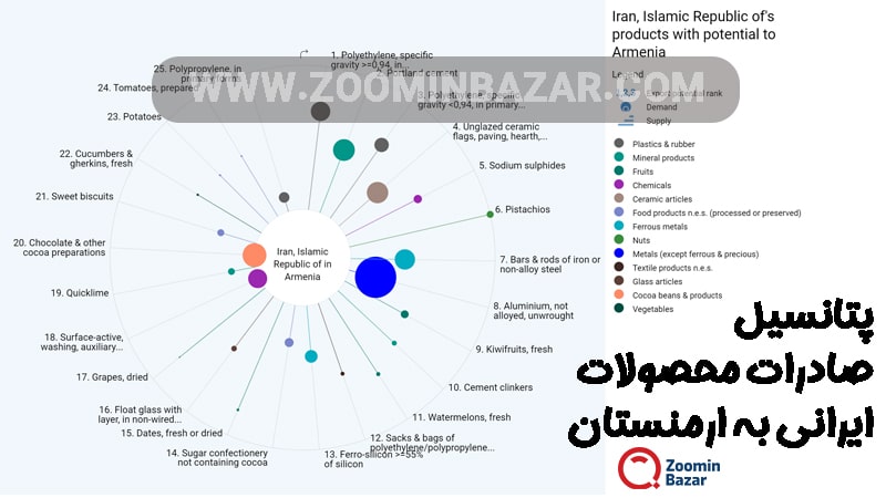 پتانسیل صادرات محصولات ایرانی به ارمنستان