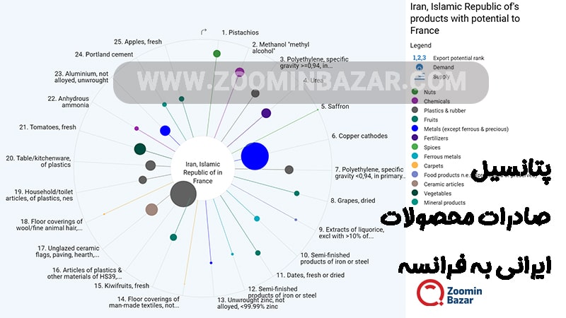 پتانسیل صادرات محصولات ایرانی به فرانسه