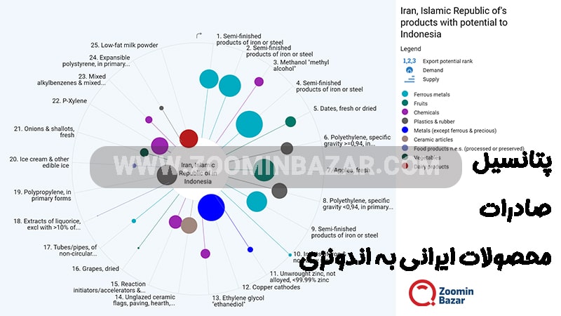 پتانسیل صادرات محصولات ایرانی به اندونزی