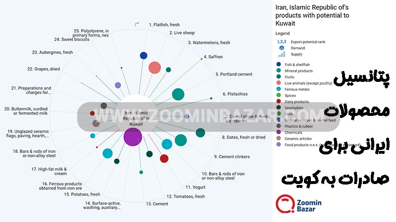 پتانسیل محصولات ایرانی برای صادرات به کویت