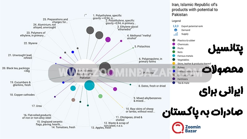 پتانسیل محصولات ایرانی برای صادرات به پاکستان