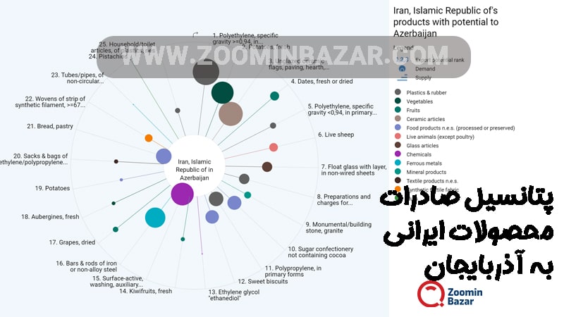 پتانسیل صادرات محصولات ایرانی به آذربایجان