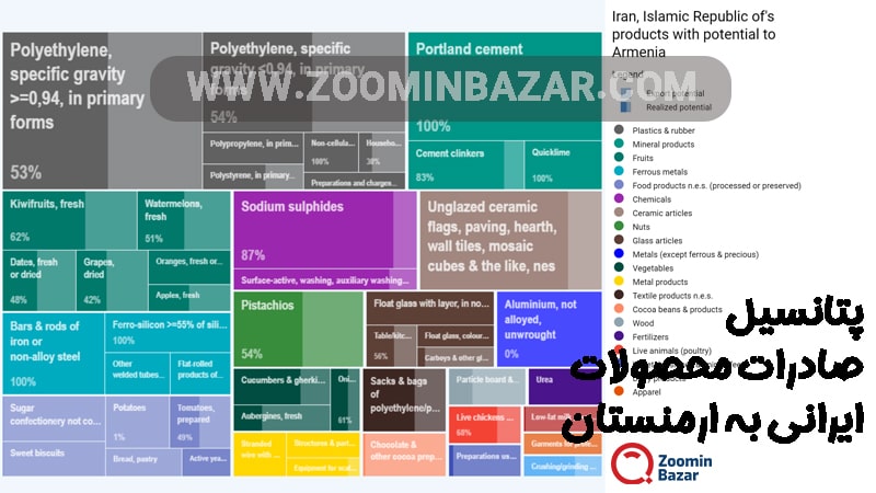 پتانسیل صادرات محصولات ایرانی به ارمنستان