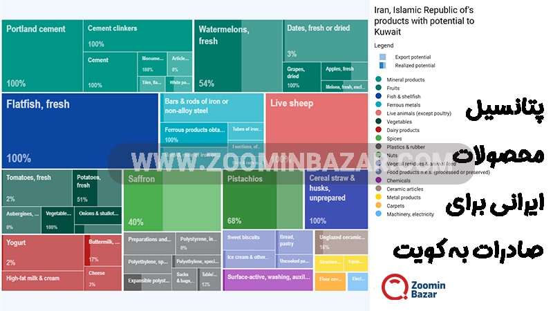 پتانسیل محصولات ایرانی برای صادرات به کویت