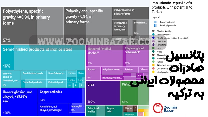 پتانسیل صادرات ایران به ترکیه