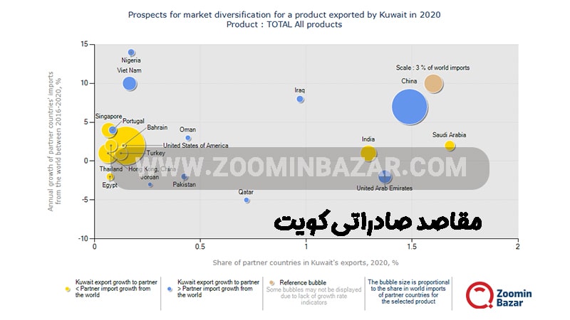 مقاصد صادراتی کویت
