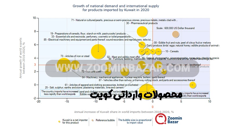 مقاصد صادراتی کویت