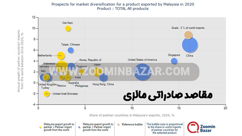 مقاصد صادراتی مالزی