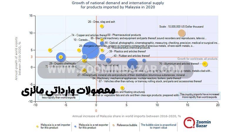 محصولات وارداتی مالزی