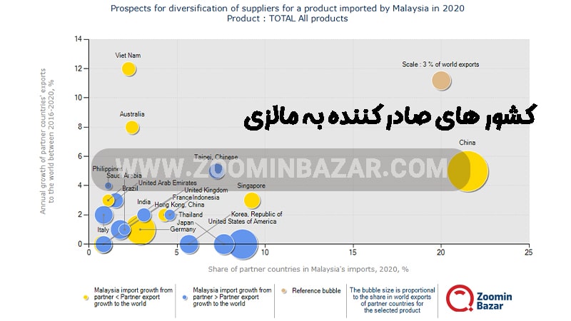 کشور های صادر کننده به مالزی