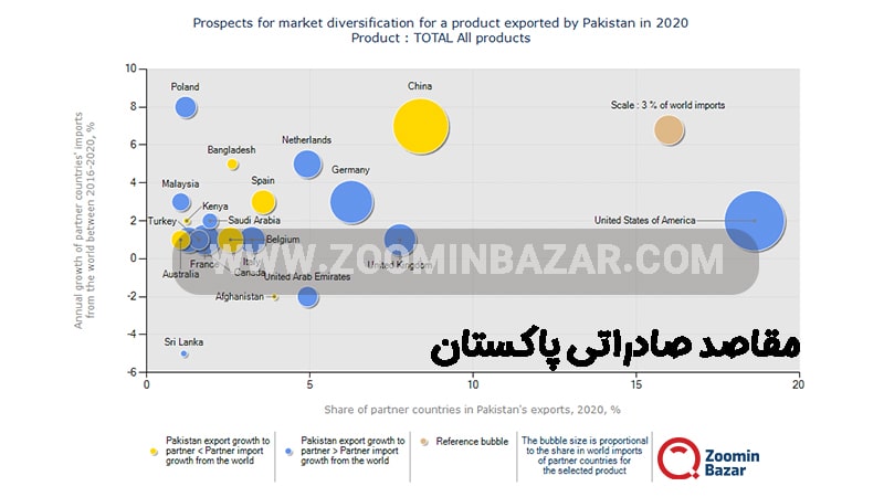 مقاصد صادراتی پاکستان