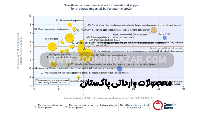 محصولات وارداتی پاکستان