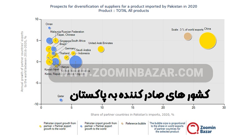 کشور های صادر کننده به پاکستان