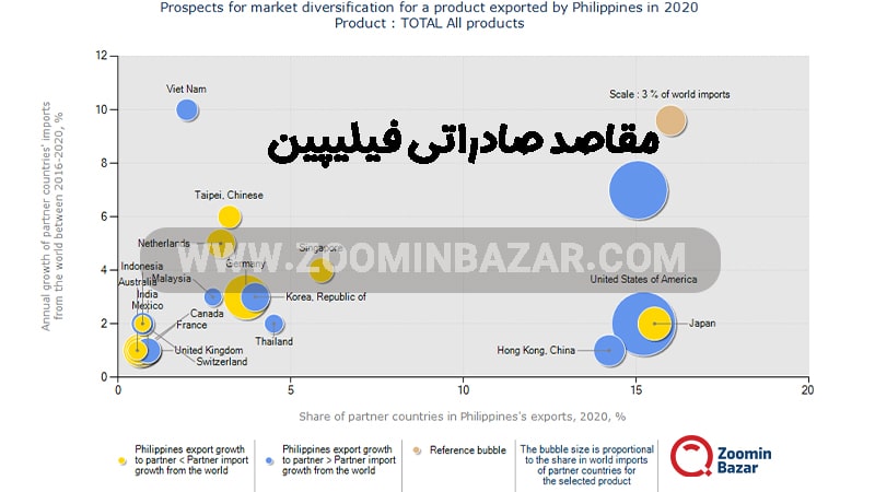 مقاصد صادراتی فیلیپین