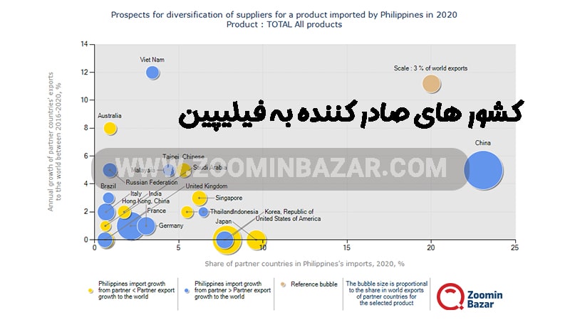 کشور های صادر کننده به فیلیپین