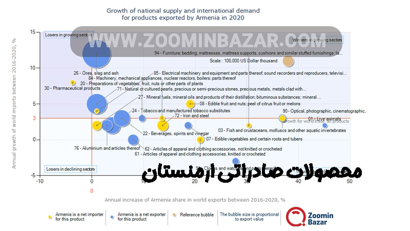 محصولات صادراتی ارمنستان