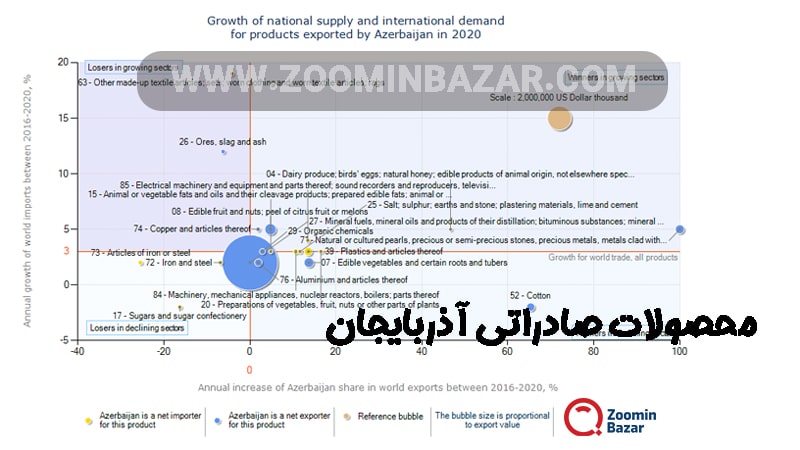 محصولات صادراتی آذربایجان