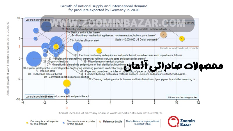 محصولات صادراتی آلمان