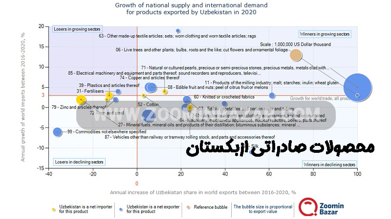محصولات صادراتی ازبکستان