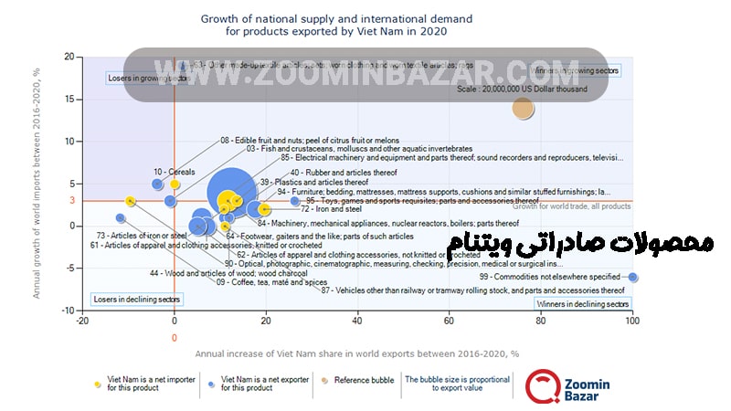 محصولات صادراتی ویتنام