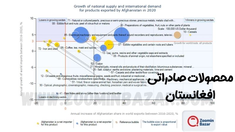 محصولات صادراتی افغانستان