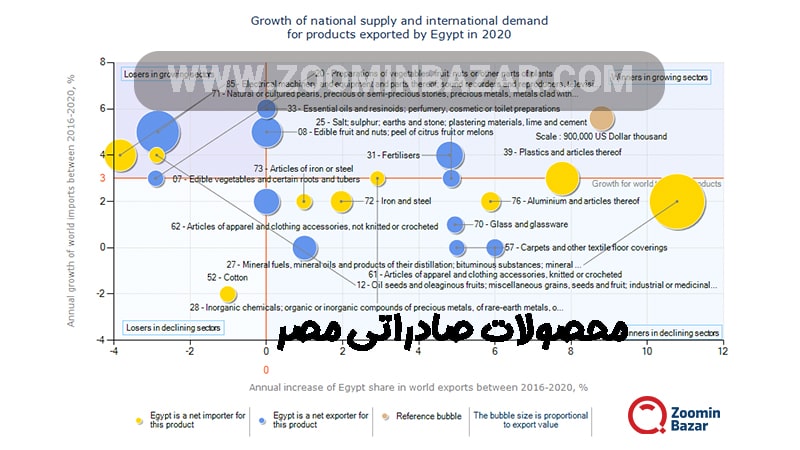 محصولات صادراتی مصر