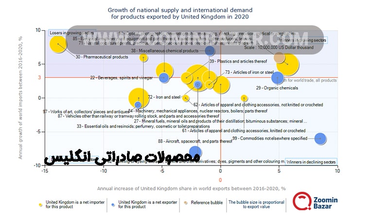 محصولات صادراتی انگلستان