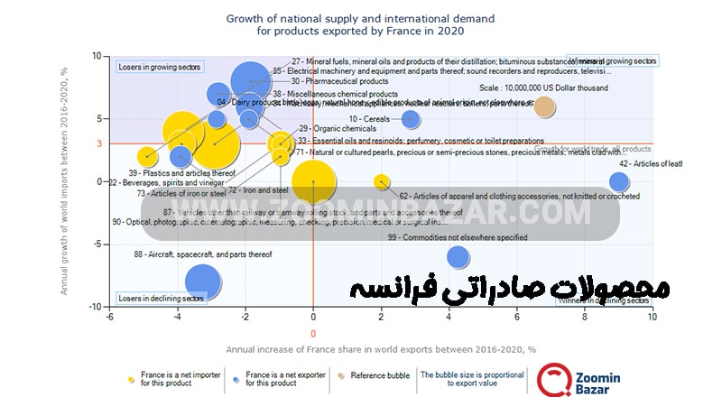محصولات صادراتی فرانسه