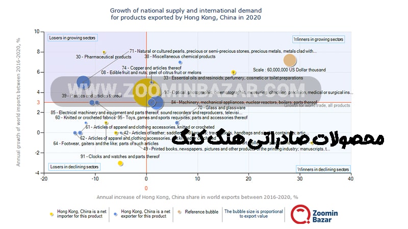 محصولات صادراتی هنگ کنگ