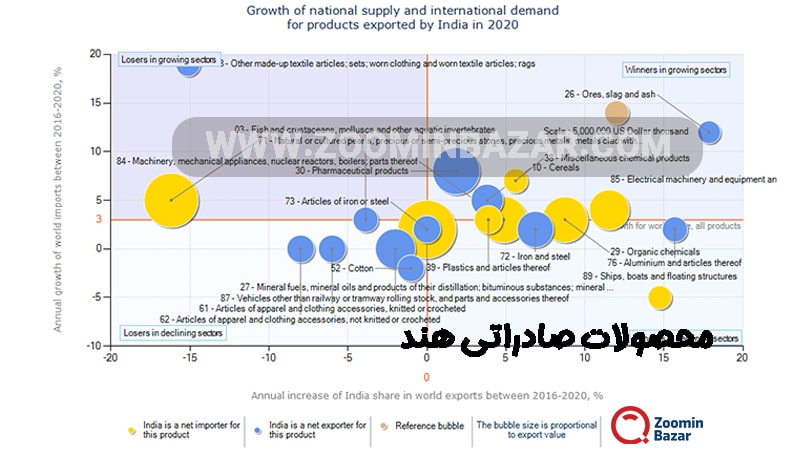 محصولات صادراتی هند