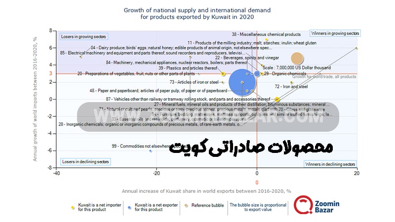 محصولات صادراتی کویت