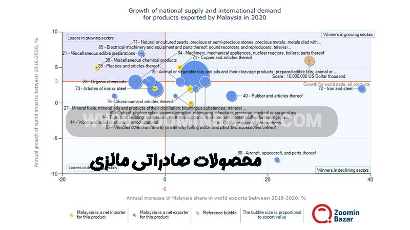 محصولات صادراتی مالزی