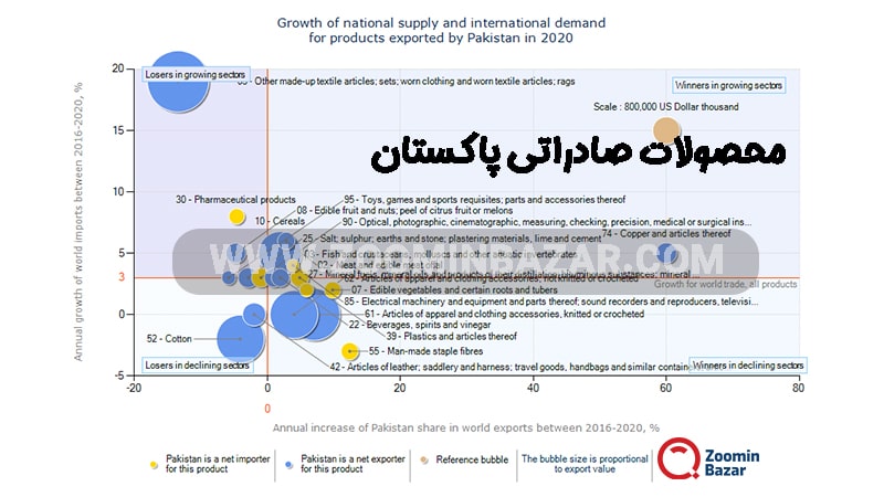 محصولات صادراتی پاکستان