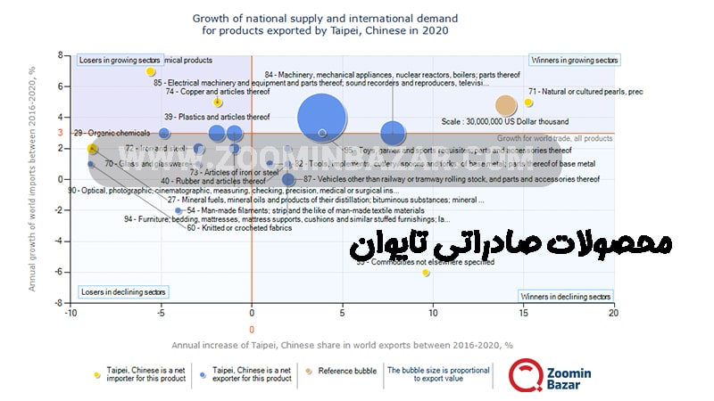 محصولات صادراتی تایوان