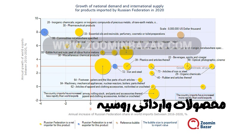 مهمترین گروه های کالایی صادرات به روسیه