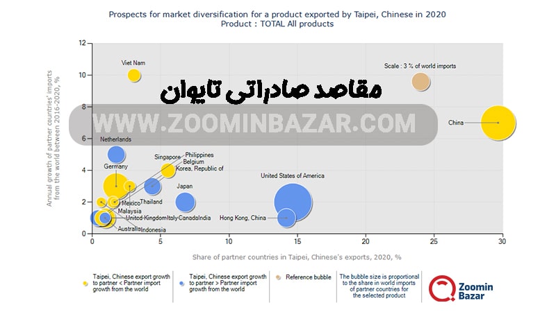 مقاصد صادراتی تایوان