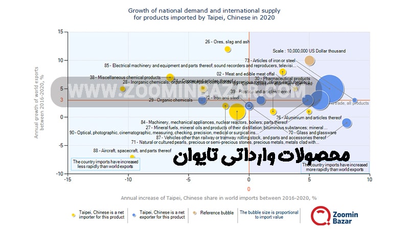 محصولات وارداتی تایوان