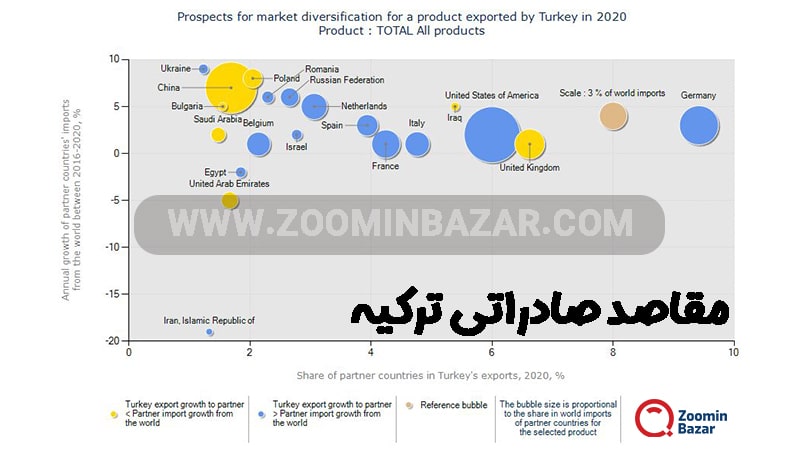 مقاصد صادراتی ترکیه