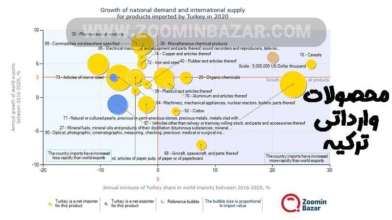 محصولات وارداتی ترکیه