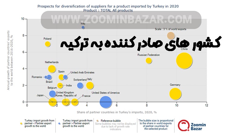 کشورهای صادرکننده به ترکیه
