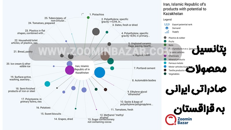 پتانسیل محصولات صادراتی ایرانی به قزاقستان